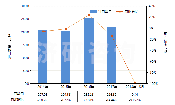 2014-2018年3月中國(guó)聚對(duì)苯二甲酸乙二酯廢碎料及下腳料(HS39159010)進(jìn)口量及增速統(tǒng)計(jì)